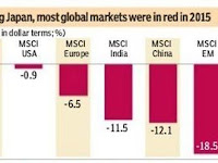 Barring Japan, Most Global Share Markets were in RED  in 2015