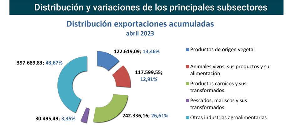 Export agroalimentario CyL abr 2023-3 Francisco Javier Méndez Lirón