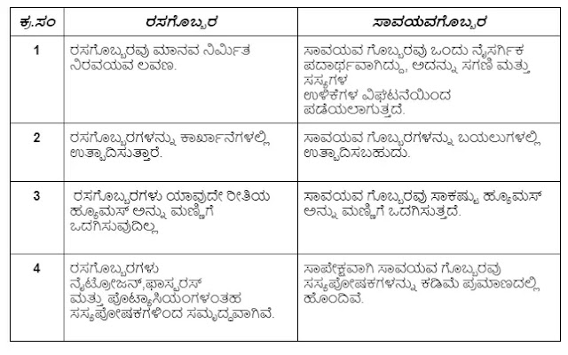 Class 8 Science Chapter 1 Question Answer Crop Production and Management in Kannada Medium