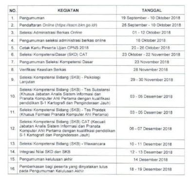  JADWAL PENDAFTARAN CPNS ONLINE DI SSCN diperpanjang hingga  Jadwal Pendaftaran Online CPNS 2018 Diperpanjang Sampai 15 Oktober 2018