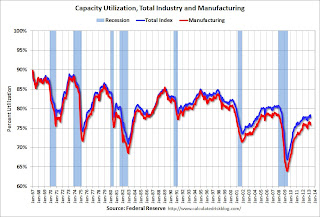 Capacity Utilization