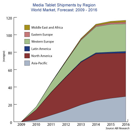 ABI Research、2010年のタブレット市場シェアを発表。トップはiPadの85％、2位はGALAXY Tabの8％、3位はArchos