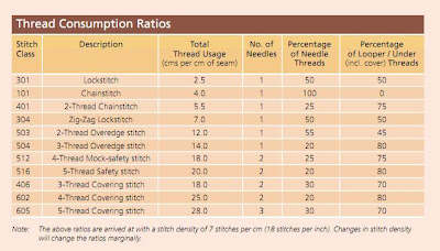 Thread consumption ratio