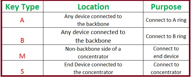 FDDI key