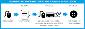 Terminarz promocji Konto Jakie Chcę w BZ WBK z bonami Allegro 200 zł