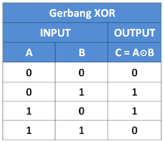Tabel kebenaran gerbang XOR 2 input