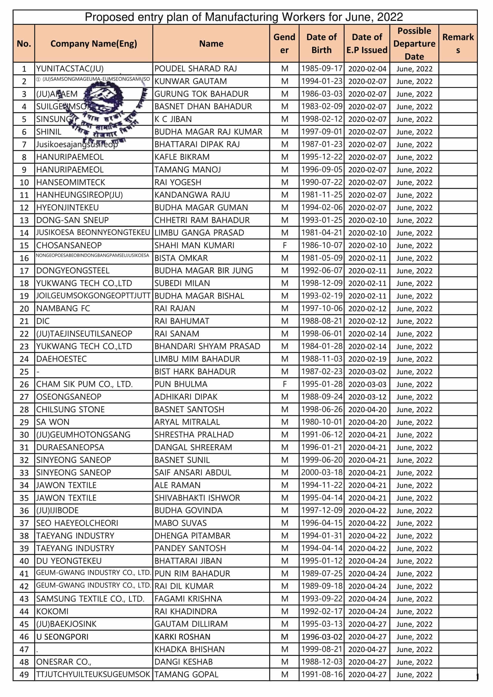 Proposed Entry list of Regular Manufacture Workers