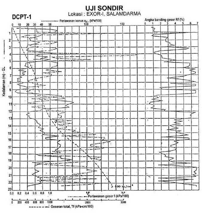 Cara dan Teknis Kerja Uji Sondir - Cone Penetration Test 