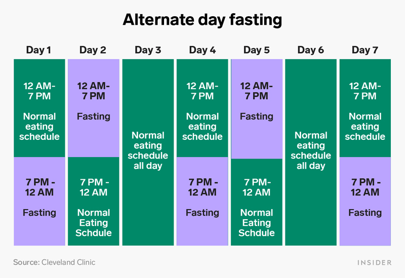 6 Different Methods to Follow an Intermittent Fasting