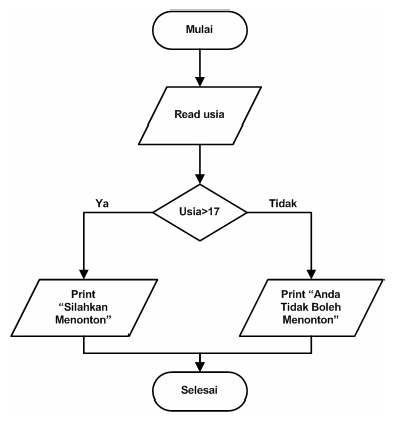 Mari Berbagi Ilmu untuk Kemanfaatan: Contoh Flowchart 