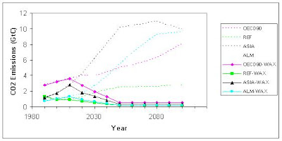 Waxman-Markey analysis, figure by Chip Knappenberger