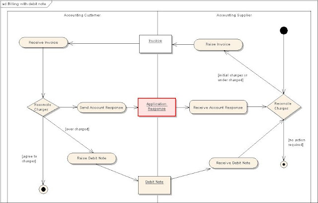 Accounting and Tax: Aspek Perpajakan Debit dan Credit Note