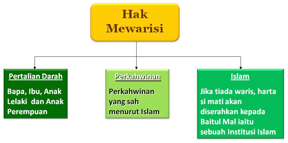 UNIT TRUST MALAYSIA: FARAIDH ASAS : SUAMI KEMATIAN ISTERI