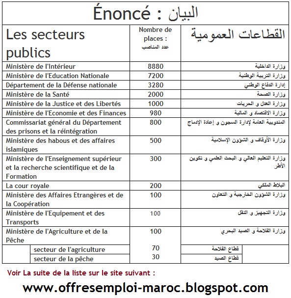 Exclusif : la liste des positions de la loi de finances 