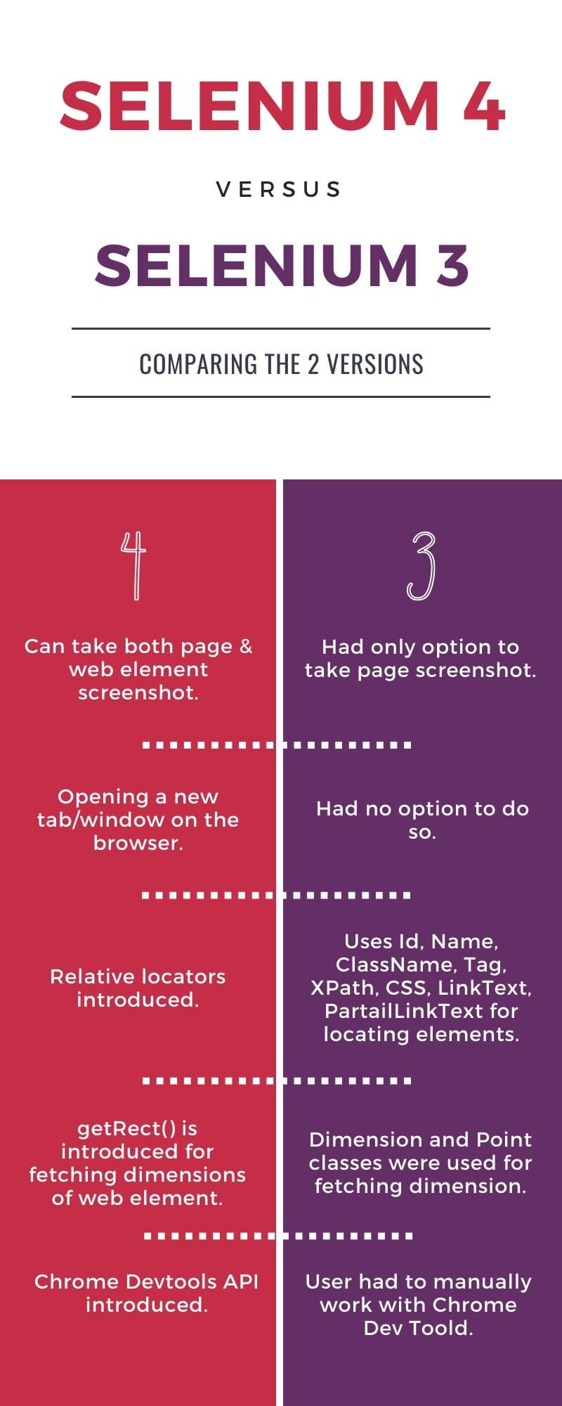 selenium 4 versus selenium 3