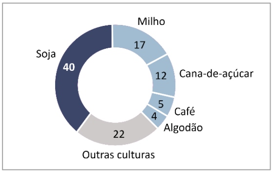 Lavouras que mais utilizam fertilizantes no Brasil (%)