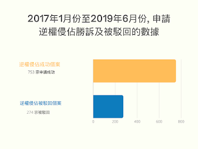 申請逆權侵佔勝訴及被駁回的數據，數據顯示成功申請個案多過失敗個案。