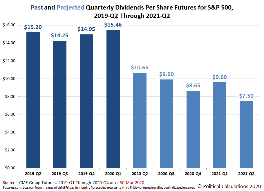 Past and Projected Quarterly Dividends Futures for the S&P 500, 2019-Q2 through 2021-Q2, Snapshot on 30 March 2020