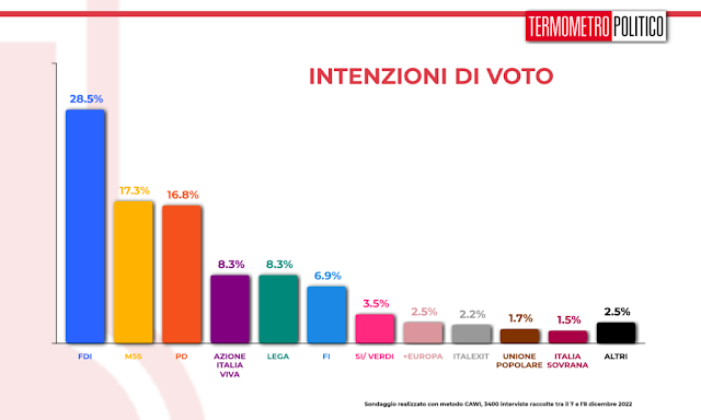 Sondaggio politico elettorale Termometro Politico sulle intenzioni di voto degli italiani