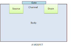 A MOSFET has 4 terminals, source, drain, gate and body (bulk)