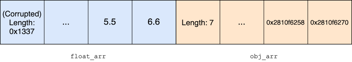 Image: An arrangement of two adjacent JSArray objects in memory