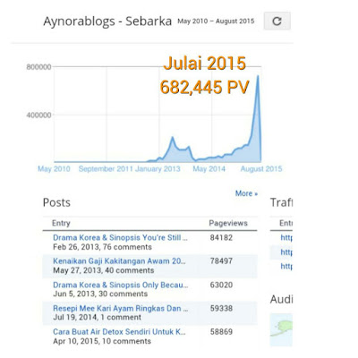 Prestasi Blog Bulan Julai 2015