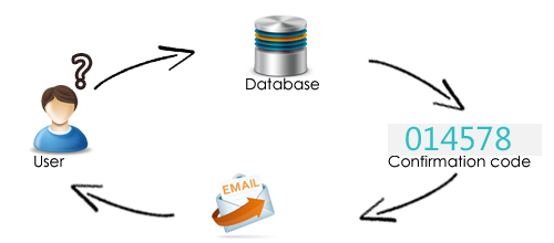 Forget password recovery using Ajax, php and mysqli