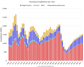 Housing Completions 2023