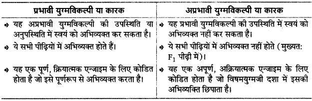 Solutions Class 12 जीव विज्ञान Chapter-5 (वंशागति और विविधता के सिद्धान्त)