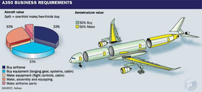 A350XWB Business case. Fuente: Flightglobal.com