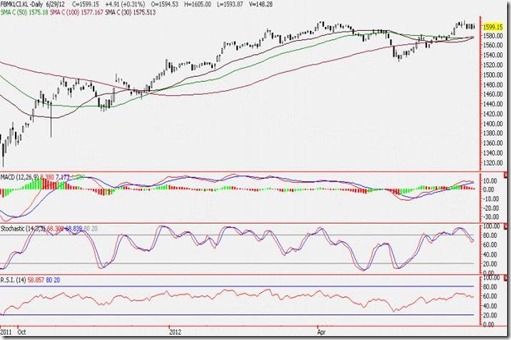 fbm klci technical