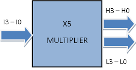 Binary multiplier for 5 times BCD multiplier