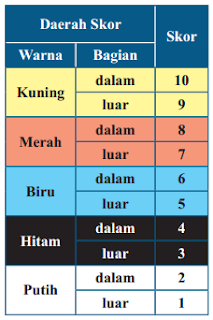  Kunci  Jawaban Pada papan  sasaran olahraga panahan 