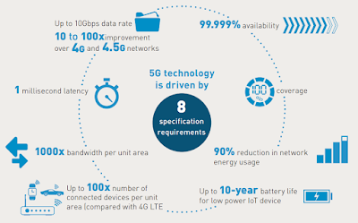 Characteristics of 5G