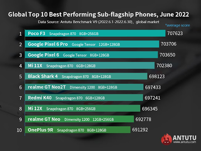 Global Top 10 Best-Performing Sub-Flagship Smartphones for June 2022 - Antutu
