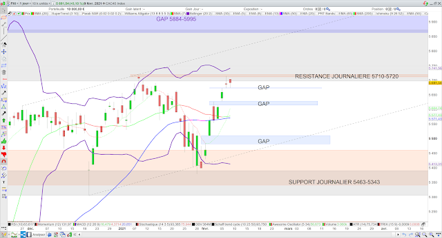 Analyse technique du CAC40. 10/02/21