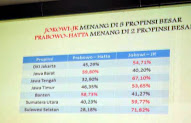 Kredibilitas "Quick Count" yang Menangkan Prabowo-Hatta Dipertanyakan