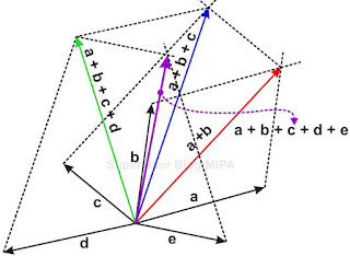 cara menggambar resultan 5 vektor dengan metode jajargenjang