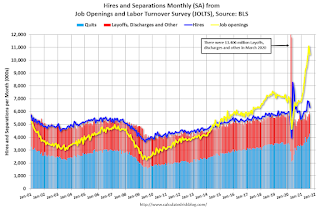 Job Openings and Labor Turnover Survey