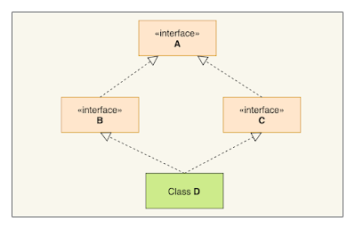 Is it Possible to add static or private methods in Java interface?