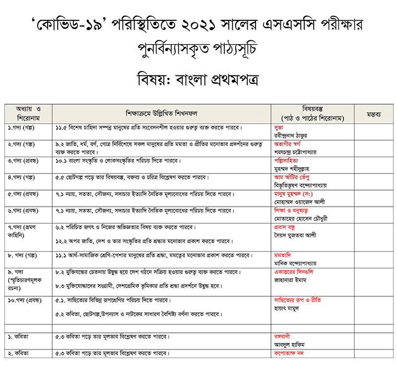 ssc short syllabus, ssc new syllabus