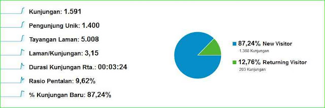 cara mengetahui bounce rate blog