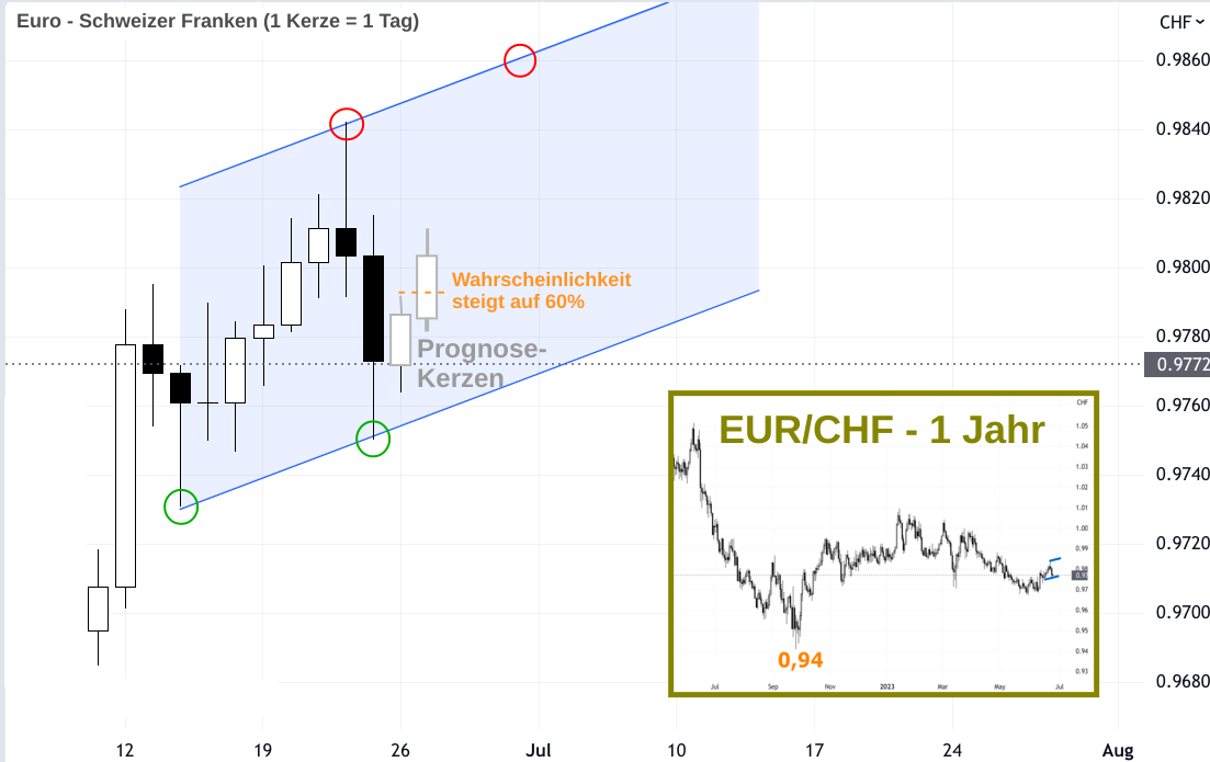 Euro Entwicklung Kerzenchart CHF Prognose Pfeile
