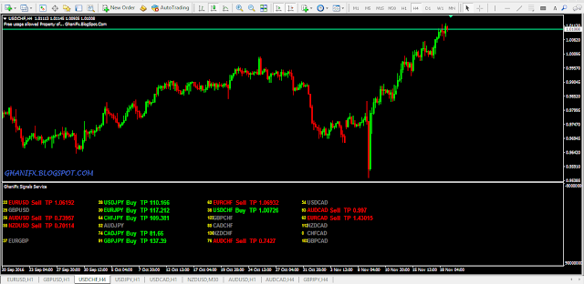 GhaniFx Free Signal Service.