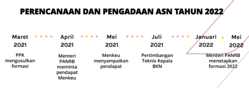 Jadwal Pendaftaran PPPK Tahap 3 Tahun 2022