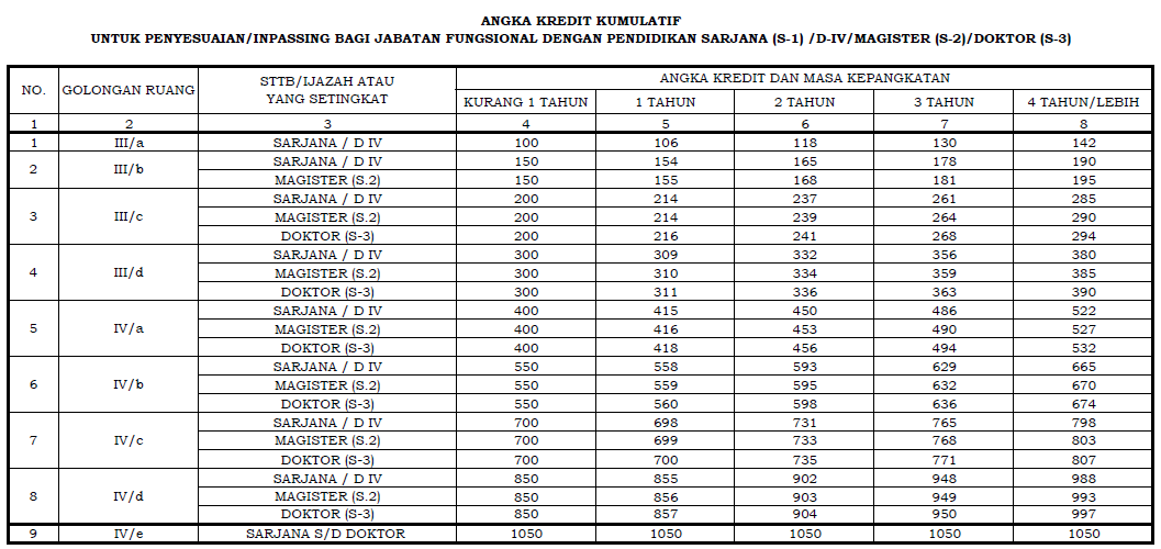 Inpassing PNS Berdasarkan Angka Kredit