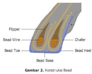 Konstruksi BEAD