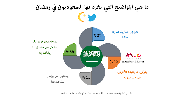 المواضيع التي يغرد بها السعوديون في رمضان على تويتر #انفوجرافيك