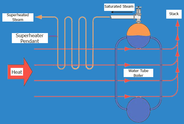 Superheater in Boiler