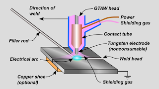 Gas tungsten arc welding (GTAW)